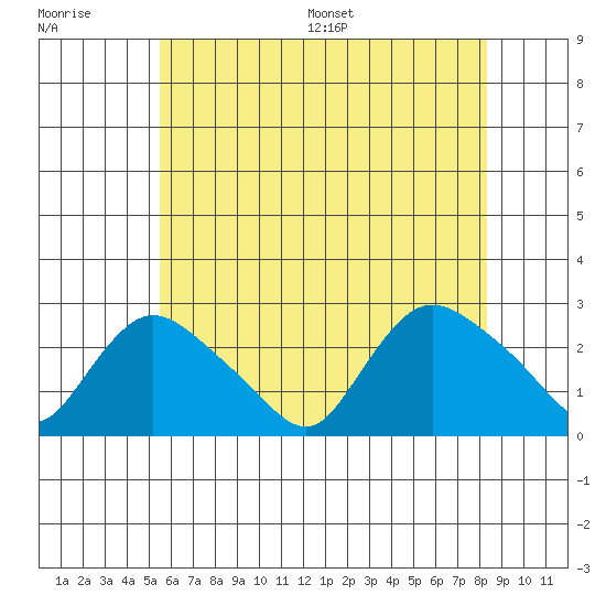 Haddam tide chart for Tuesday, July 19, 2022