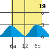 Haddam tide chart for Tuesday, July 19, 2022