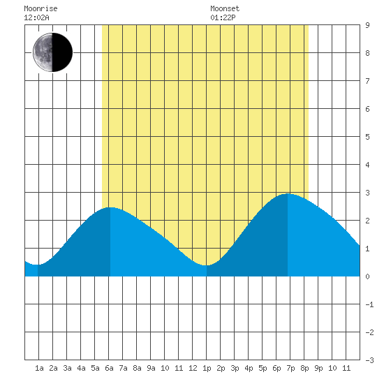 Haddam tide chart for Wednesday, July 20, 2022