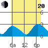 Haddam tide chart for Wednesday, July 20, 2022