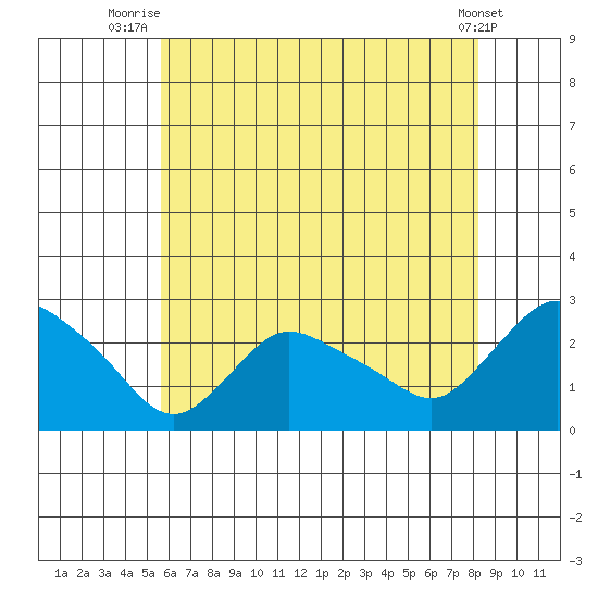 Haddam tide chart for Tuesday, July 26, 2022