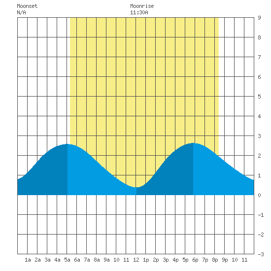 Haddam tide chart for Tuesday, July 5, 2022