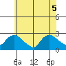 Haddam tide chart for Tuesday, July 5, 2022