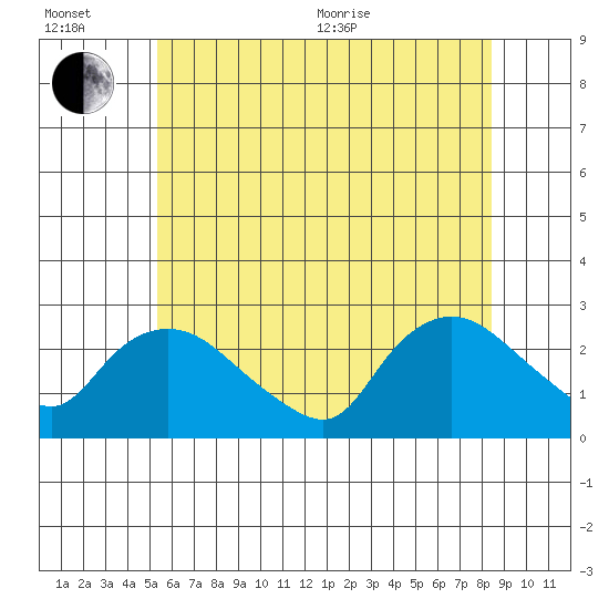 Haddam tide chart for Wednesday, July 6, 2022