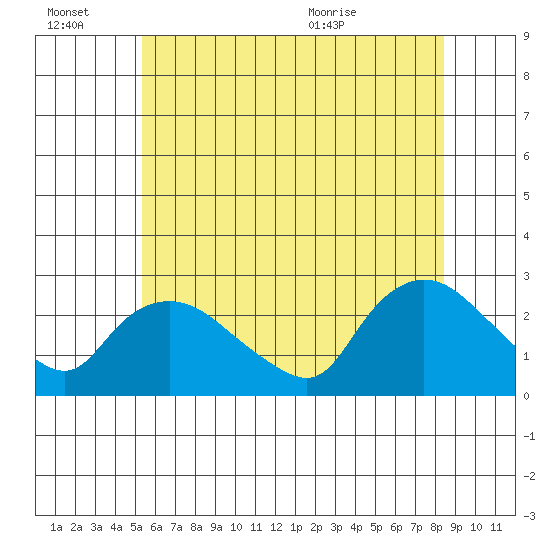 Haddam tide chart for Thursday, July 7, 2022