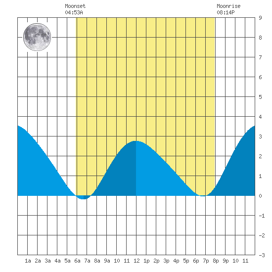 Haddam tide chart for Thursday, August 11, 2022