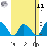Haddam tide chart for Thursday, August 11, 2022