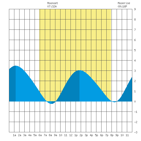 Haddam tide chart for Saturday, August 13, 2022