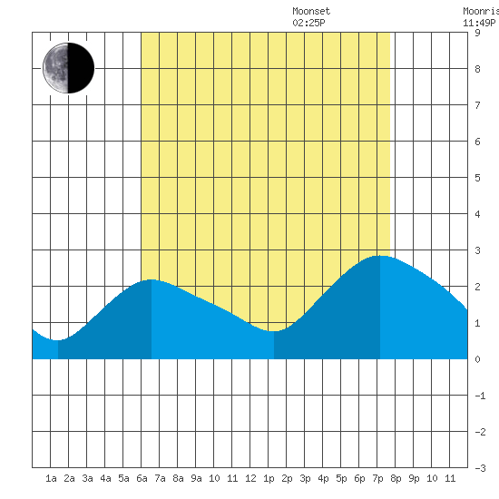 Haddam tide chart for Friday, August 19, 2022