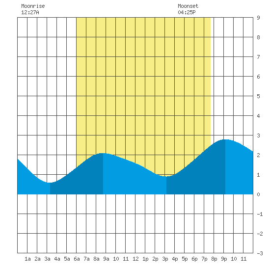 Haddam tide chart for Sunday, August 21, 2022