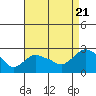 Haddam tide chart for Sunday, August 21, 2022
