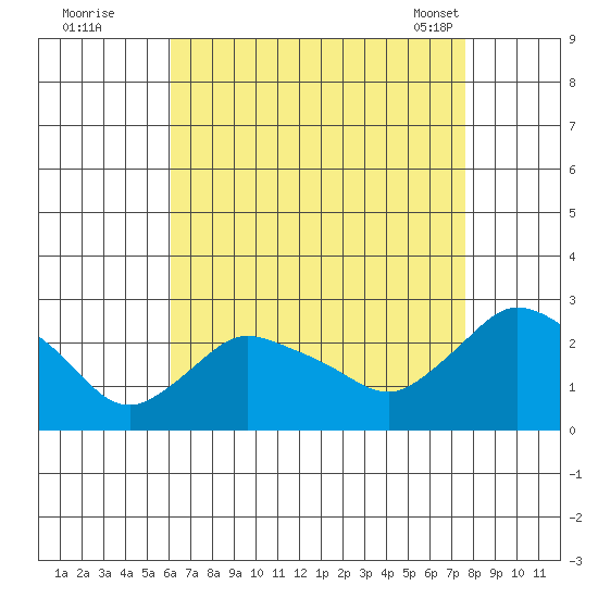 Haddam tide chart for Monday, August 22, 2022