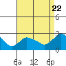 Haddam tide chart for Monday, August 22, 2022