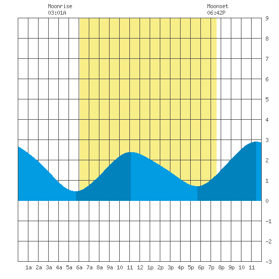 Haddam tide chart for Wednesday, August 24, 2022