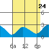 Haddam tide chart for Wednesday, August 24, 2022