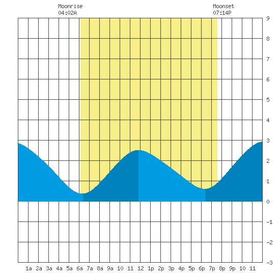 Haddam tide chart for Thursday, August 25, 2022
