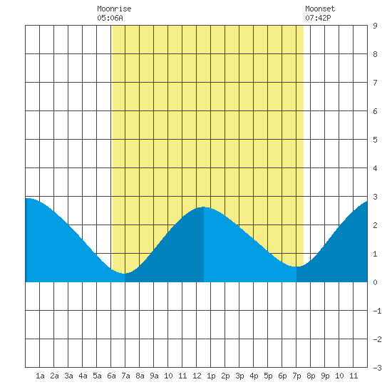 Haddam tide chart for Friday, August 26, 2022