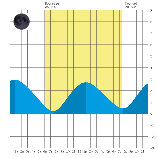 Haddam tide chart for Saturday, August 27, 2022