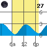 Haddam tide chart for Saturday, August 27, 2022
