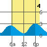 Haddam tide chart for Thursday, August 4, 2022