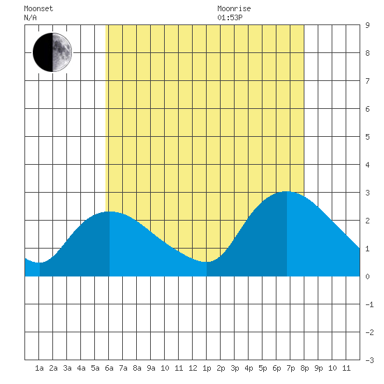 Haddam tide chart for Friday, August 5, 2022