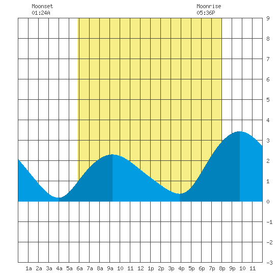 Haddam tide chart for Monday, August 8, 2022