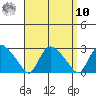Haddam tide chart for Saturday, September 10, 2022