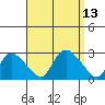 Haddam tide chart for Tuesday, September 13, 2022