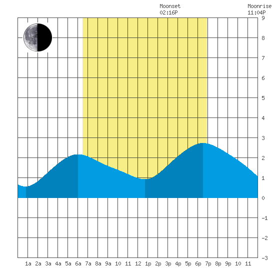 Haddam tide chart for Saturday, September 17, 2022