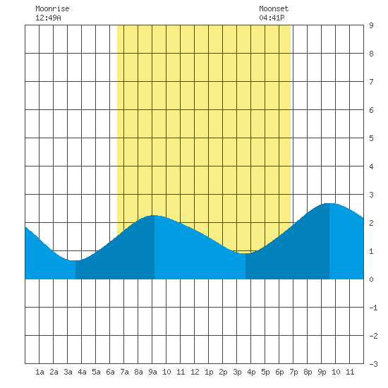 Haddam tide chart for Tuesday, September 20, 2022