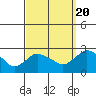 Haddam tide chart for Tuesday, September 20, 2022