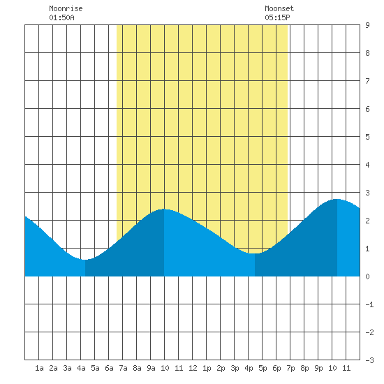 Haddam tide chart for Wednesday, September 21, 2022