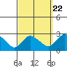 Haddam tide chart for Thursday, September 22, 2022