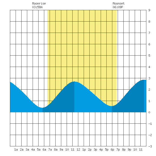 Haddam tide chart for Friday, September 23, 2022