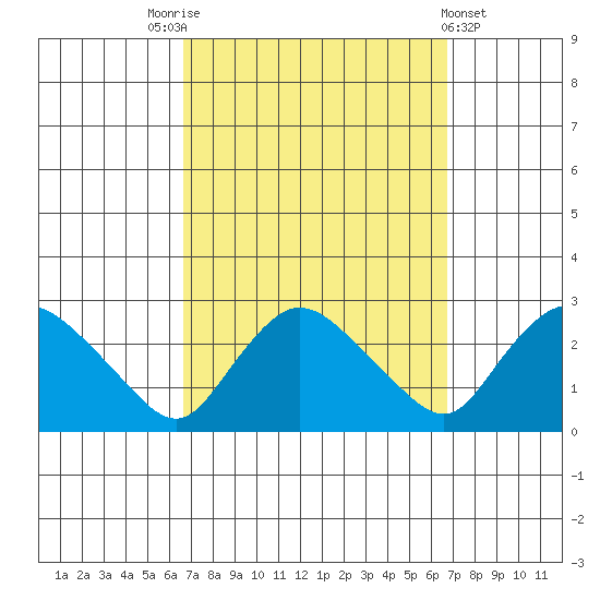 Haddam tide chart for Saturday, September 24, 2022