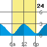 Haddam tide chart for Saturday, September 24, 2022