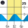 Haddam tide chart for Sunday, September 25, 2022