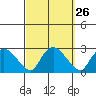 Haddam tide chart for Monday, September 26, 2022