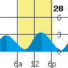 Haddam tide chart for Wednesday, September 28, 2022