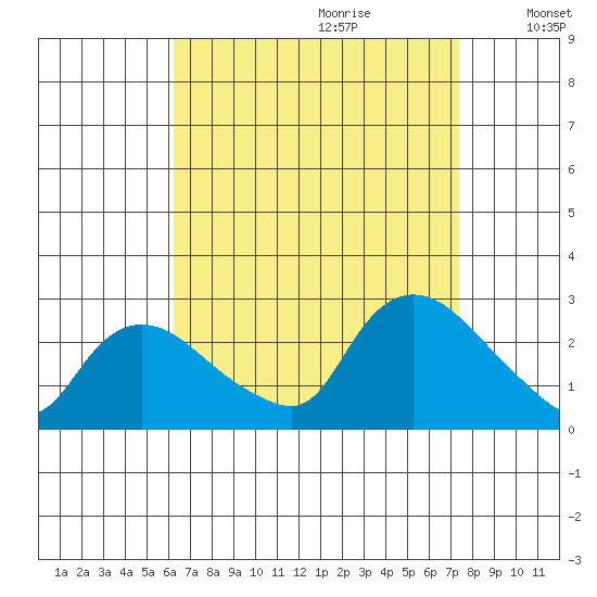 Haddam tide chart for Friday, September 2, 2022
