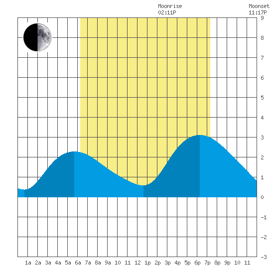 Haddam tide chart for Saturday, September 3, 2022