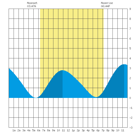 Haddam tide chart for Thursday, September 8, 2022
