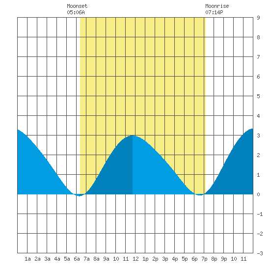 Haddam tide chart for Friday, September 9, 2022