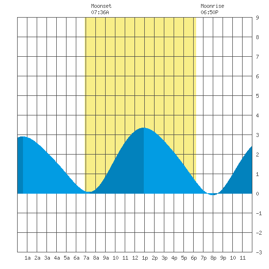 Haddam tide chart for Monday, October 10, 2022