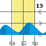Haddam tide chart for Thursday, October 13, 2022