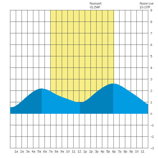 Haddam tide chart for Sunday, October 16, 2022