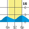 Haddam tide chart for Sunday, October 16, 2022