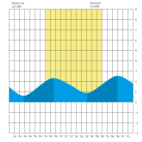 Haddam tide chart for Wednesday, October 19, 2022