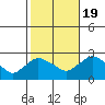 Haddam tide chart for Wednesday, October 19, 2022