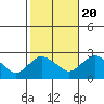 Haddam tide chart for Thursday, October 20, 2022